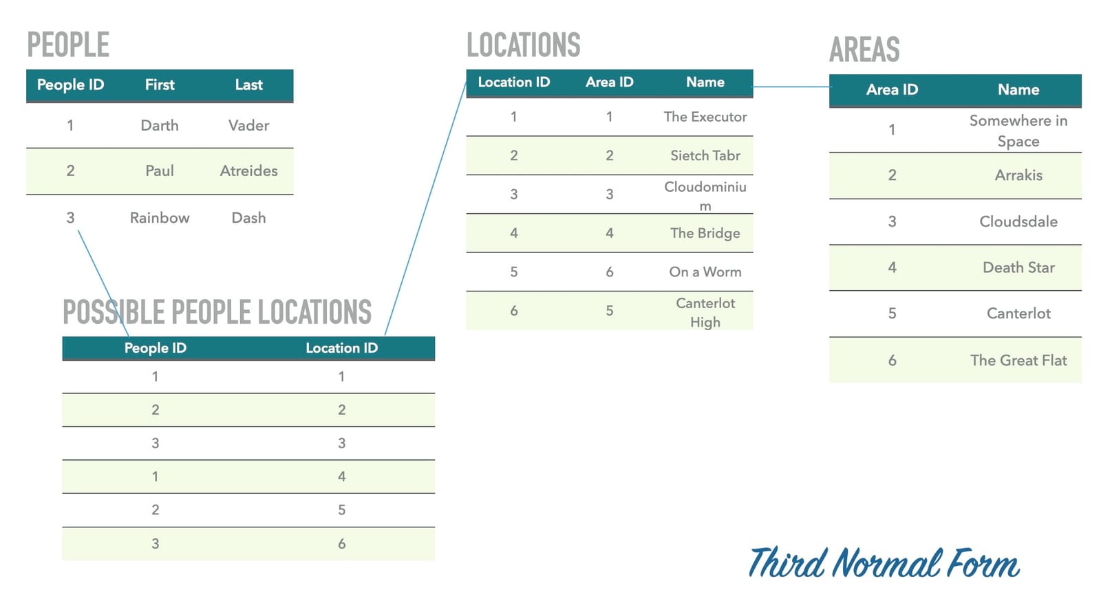 Concept: Normalization