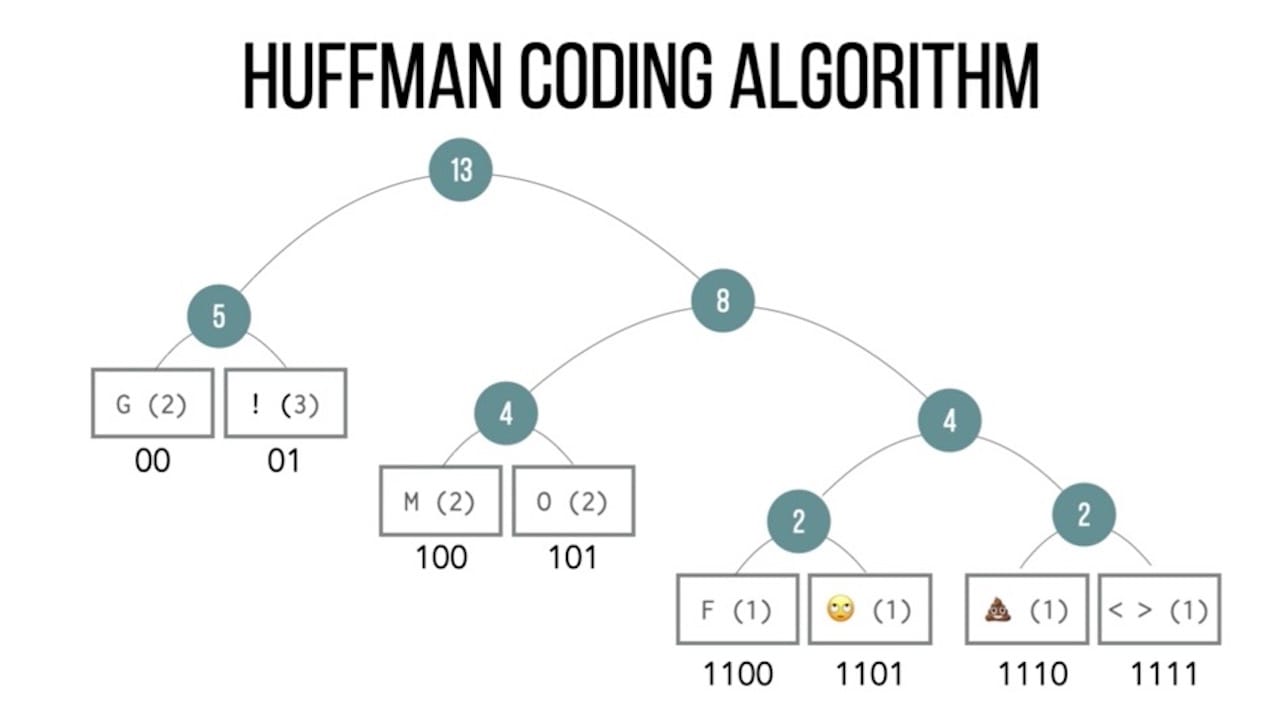Encoding and Lossless Compression