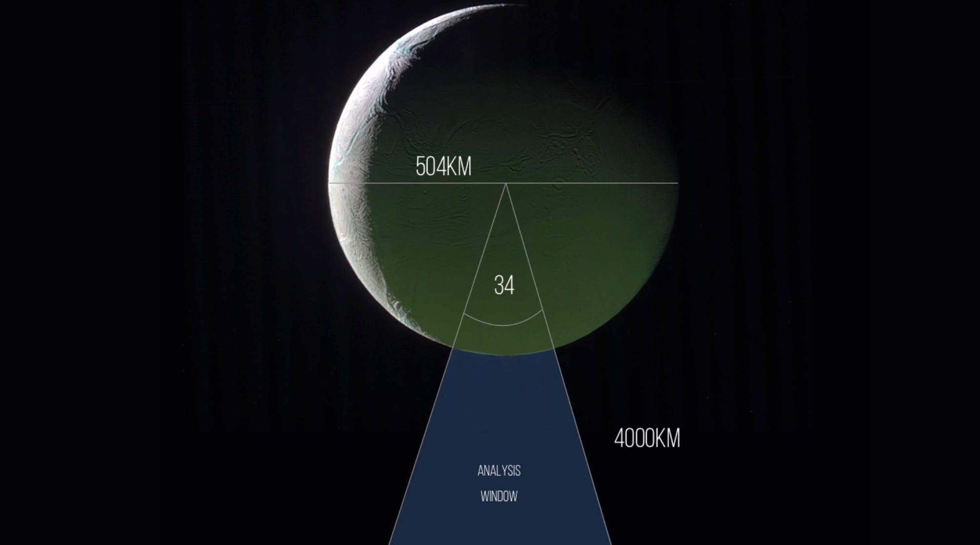 Flybys: Introduction