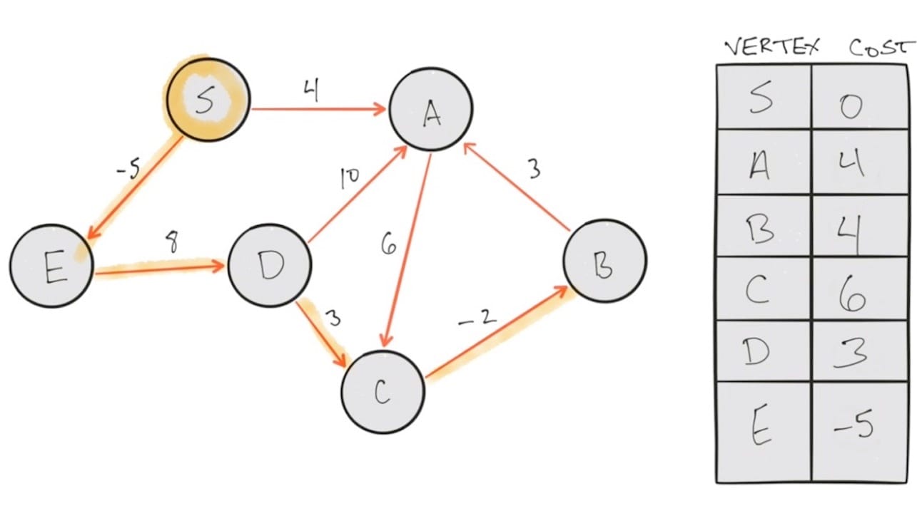 Graph Traversal: Bellman Ford