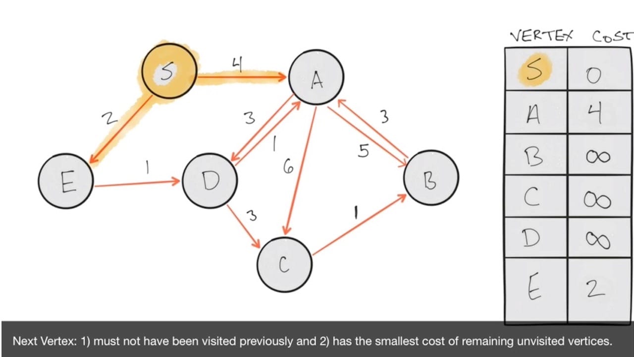 Graph Traversal: Dijkstra