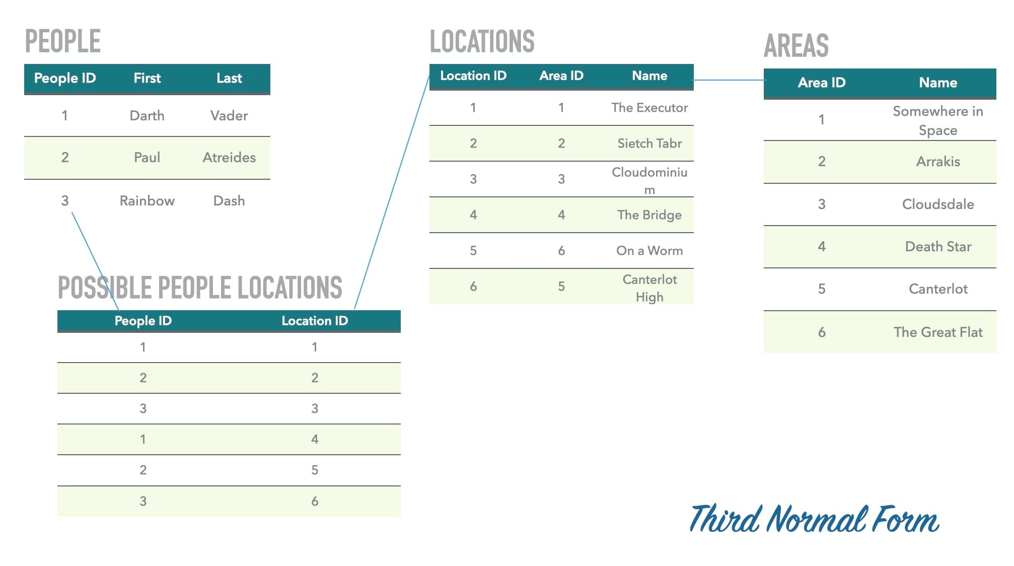 Concept: Normalization